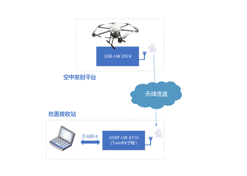 无人机挂载信道丈量系统