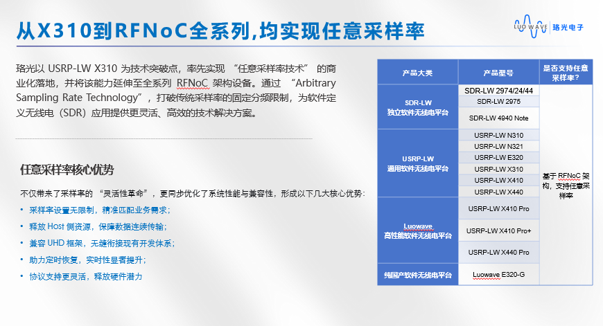 FPGA开发/从X310到RFNoC全系列, 均实现恣意采样率