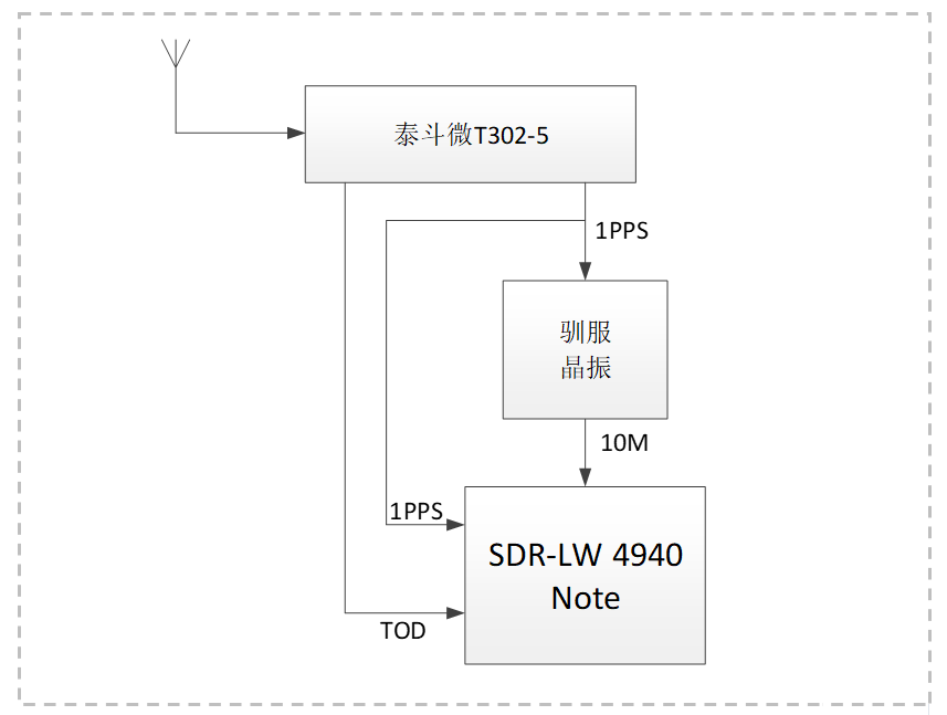 硬件定制/集成北斗？？？